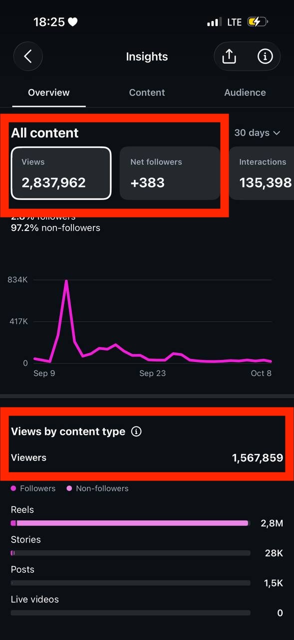 Kate's Instagram insights after 30 days with Scale Post: 2,837,962 views