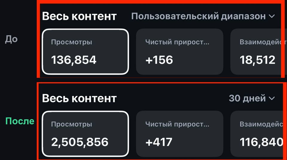 Статистика Екатерины до и после: 136 854 и 2 505 856 просмотров